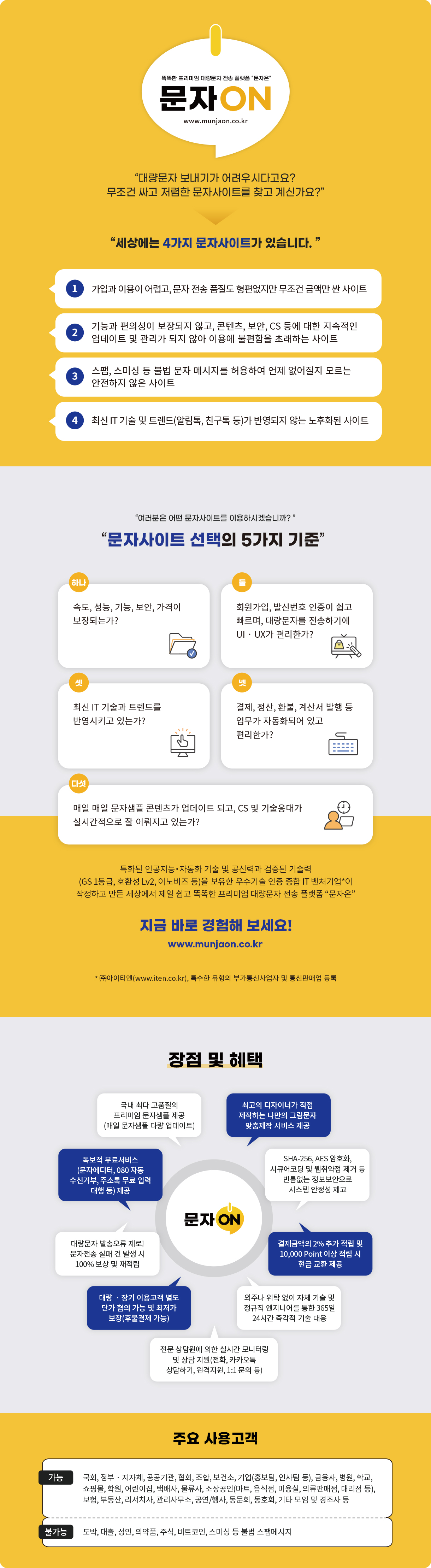 똑똑한 프리미엄 대량문자 전송 플랫폼 “문자온”문자 ON www.munjaon.co.kr“대량문자 보내기가 어려우시다고요?무조건 싸고 저렴한 문자사이트를 찾고 계신가요?” “세상에는 4가지 문자사이트가 있습니다.” 1. 가입과 이용이 어렵고, 문자 전송 품질도 형편없지만 무조건 금액만 싼 사이트 2. 기능과 편의성이 보장되지 않고, 콘텐츠, 보안, CS 등에 대한 지속적인 업데이트 및 관리가 되지 않아 이용에 불편함을 초래하는 사이트 3. 스팸, 스미싱 등 불법 문자 메시지를 허용하여 언제 없어질지 모르는 안전하지 않은 사이트 4. 최신 IT 기술 및 트렌드(알림톡, 친구톡 등)가 반영되지 않는 노후화된 사이트 “여러분은 어떤 문자사이트를 이용하시겠습니까?” “문자사이트 선택의 5가지 기준” 하나 속도, 성능, 기능, 보안, 가격이 보장되는가? 둘 회원가입, 발신번호 인증이 쉽고 빠르며, 대량문자를 전송하기에 UI‧UX가 편리한가? 셋 최신 IT 기술과 트렌드를 반영시키고 있는가? 넷 결제, 정산, 환불, 계산서 발행 등 업무가 자동화되어 있고 편리한가? 다섯 매일 매일 문자샘플 콘텐츠가 업데이트 되고, CS 및 기술응대가 실시간적으로 잘 이뤄지고 있는가? 특화된 인공지능‧자동화 기술 및 공신력과 검증된 기술력(GS 1등급, 호환성 Lv2, 이노비즈 등)을 보유한 우수기술 인증 종합 IT 벤처기업*이 작정하고 만든 세상에서 제일 쉽고 똑똑한 프리미엄 대량문자 전송 플랫폼 “문자온” www.munjaon.co.kr * ㈜아이티앤(www.iten.co.kr), 특수한 유형의 부가통신사업자 및 통신판매업 등록 장점 및 혜택 국내 최다 고품질의 프리미엄 문자샘플 제공(매일 문자샘플 다량 업데이트) 최고의 디자이너가 직접 제작하는 나만의 그림문자 맞춤제작 서비스 제공 SHA-256, AES 암호화, 시큐어코딩 및 웹취약점 제거 등 빈틈없는 정보보안으로 시스템 안정성 제고 결제금액의 2% 추가 적립 및 10,000 Point 이상 적립 시 현금 교환 제공 외주나 위탁 없이 자체 기술 및 정규직 엔지니어를 통한 365일 24시간 즉각적 기술 대응 전문 상담원에 의한 실시간 모니터링 및 상담 지원(전화, 카카오톡 상담하기, 원격지원, 1:1 문의 등) 대량 ‧장기 이용고객 별도 단가 협의 가능 및 최저가 보장(후불결제 가능) 대량문자 발송오류 제로! 문자전송 실패 건 발생 시 100% 보상 및 재적립 독보적 무료서비스(문자에디터, 080 자동 수신거부, 주소록 무료 입력 대행 등) 제공 주요 사용고객 가능국회, 정부‧지자체, 공공기관, 협회, 조합, 보건소, 기업(홍보팀, 인사팀 등), 금융사, 병원, 학교, 쇼핑몰, 학원, 어린이집, 택배사, 물류사, 소상공인(마트, 음식점, 미용실, 의류판매점, 대리점 등), 보험, 부동산, 리서치사, 관리사무소, 공연/행사, 동문회, 동호회, 기타 모임 및 경조사 등 불가능 도박, 대출, 성인, 의약품, 주식, 비트코인, 스미싱 등 불법 스팸메시지