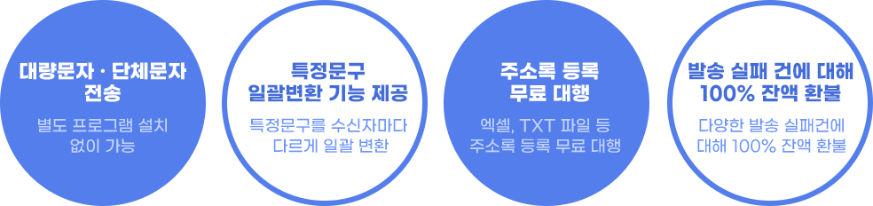 문자온에서 단체문자 보낼때 장점 : 특정문구 일괄 변환 기능 제공, 주소록 등록 무료 대행, 발송 실패건에 대해  100% 환불